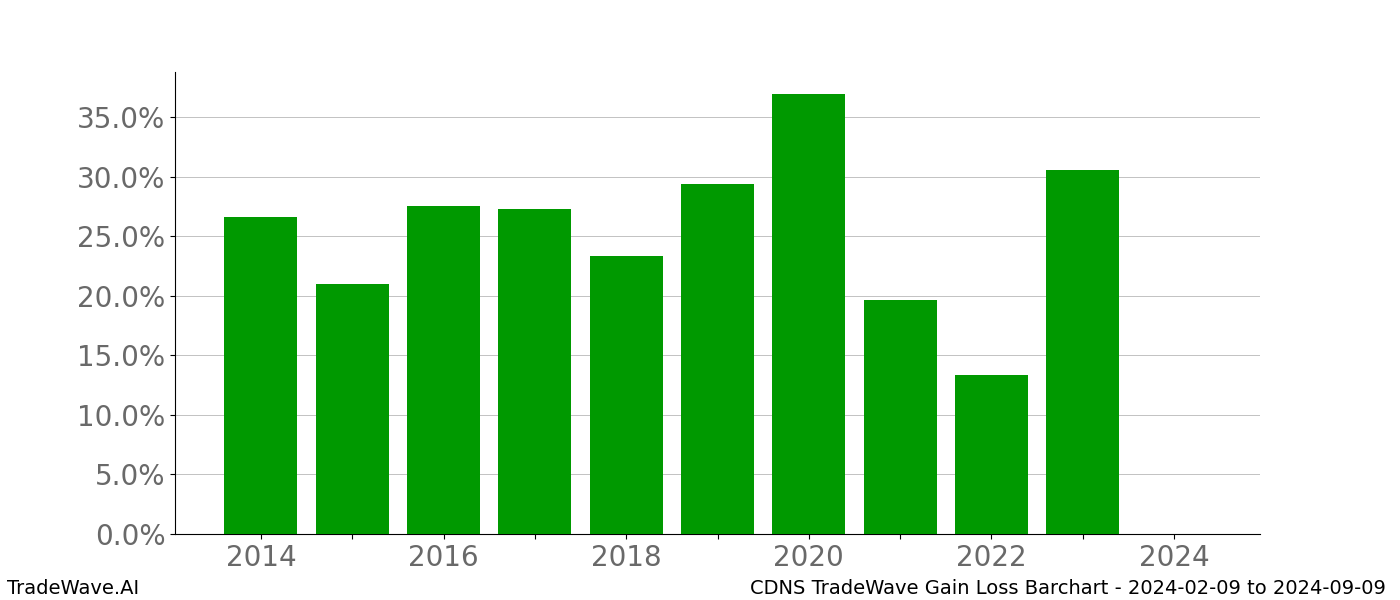 Gain/Loss barchart CDNS for date range: 2024-02-09 to 2024-09-09 - this chart shows the gain/loss of the TradeWave opportunity for CDNS buying on 2024-02-09 and selling it on 2024-09-09 - this barchart is showing 10 years of history