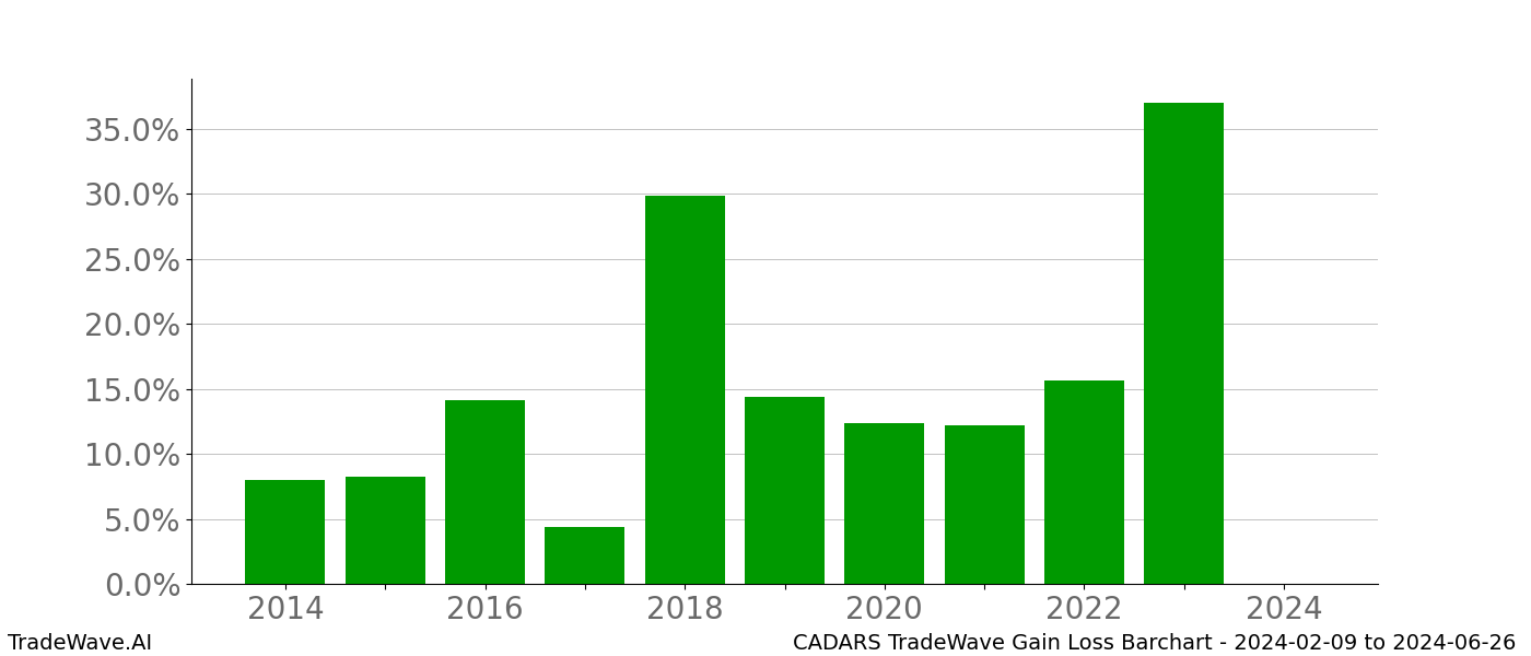 Gain/Loss barchart CADARS for date range: 2024-02-09 to 2024-06-26 - this chart shows the gain/loss of the TradeWave opportunity for CADARS buying on 2024-02-09 and selling it on 2024-06-26 - this barchart is showing 10 years of history