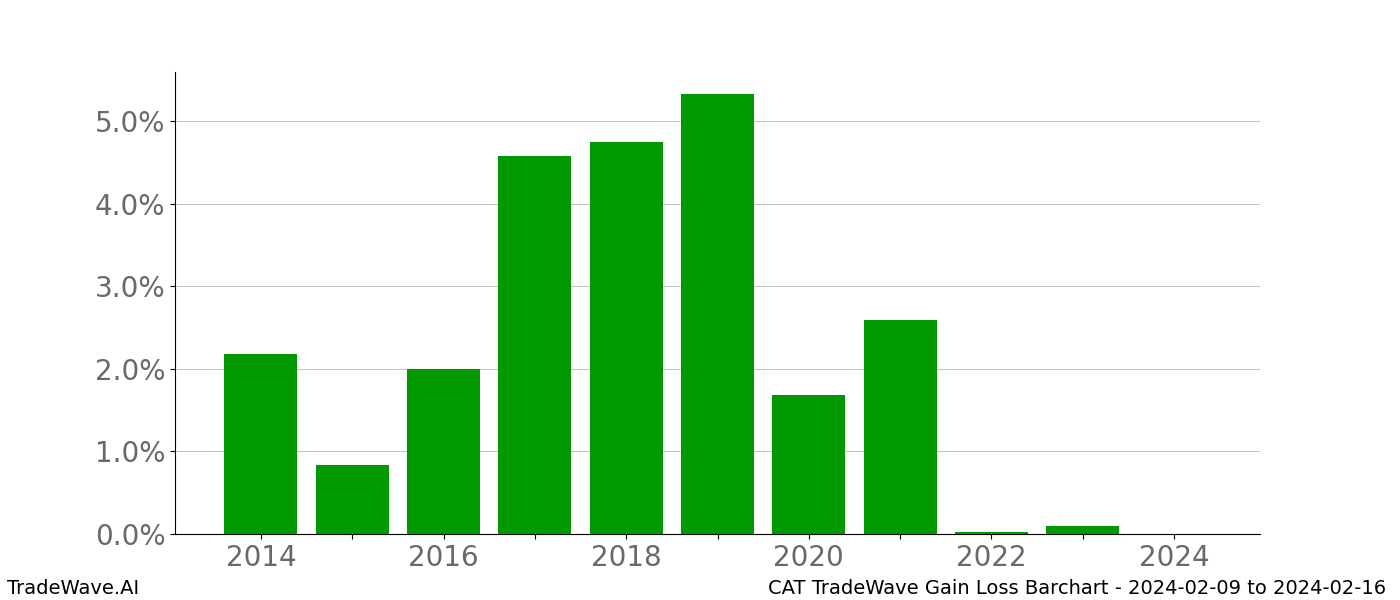 Gain/Loss barchart CAT for date range: 2024-02-09 to 2024-02-16 - this chart shows the gain/loss of the TradeWave opportunity for CAT buying on 2024-02-09 and selling it on 2024-02-16 - this barchart is showing 10 years of history