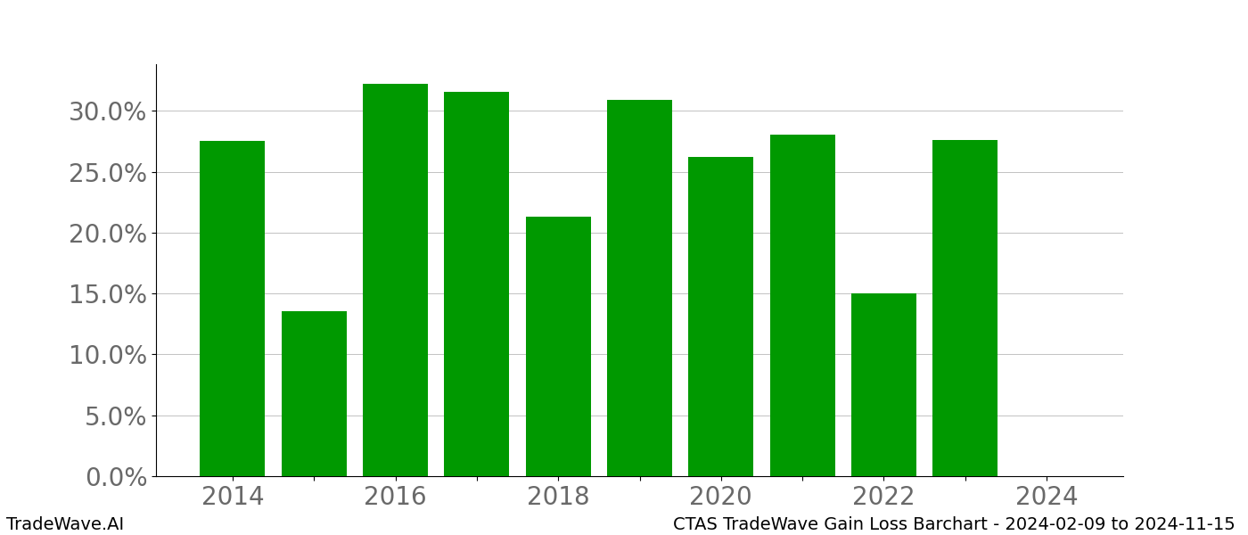 Gain/Loss barchart CTAS for date range: 2024-02-09 to 2024-11-15 - this chart shows the gain/loss of the TradeWave opportunity for CTAS buying on 2024-02-09 and selling it on 2024-11-15 - this barchart is showing 10 years of history