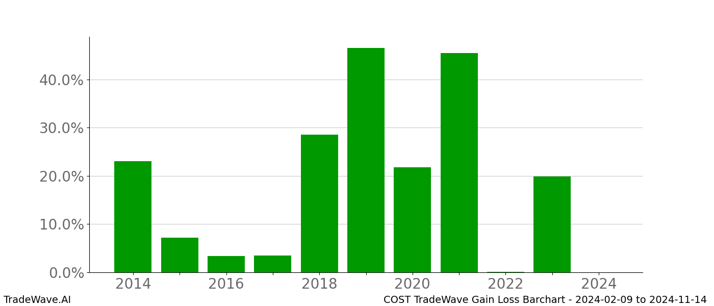 Gain/Loss barchart COST for date range: 2024-02-09 to 2024-11-14 - this chart shows the gain/loss of the TradeWave opportunity for COST buying on 2024-02-09 and selling it on 2024-11-14 - this barchart is showing 10 years of history