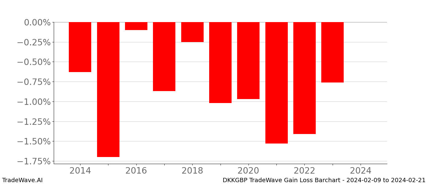 Gain/Loss barchart DKKGBP for date range: 2024-02-09 to 2024-02-21 - this chart shows the gain/loss of the TradeWave opportunity for DKKGBP buying on 2024-02-09 and selling it on 2024-02-21 - this barchart is showing 10 years of history