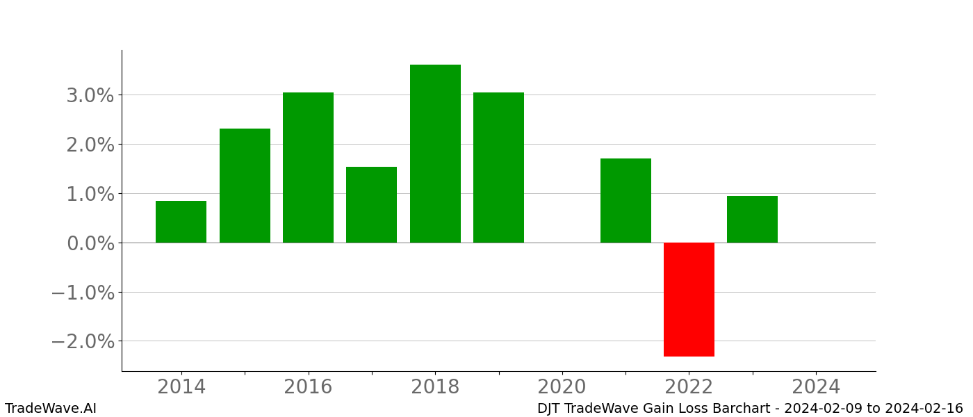 Gain/Loss barchart DJT for date range: 2024-02-09 to 2024-02-16 - this chart shows the gain/loss of the TradeWave opportunity for DJT buying on 2024-02-09 and selling it on 2024-02-16 - this barchart is showing 10 years of history