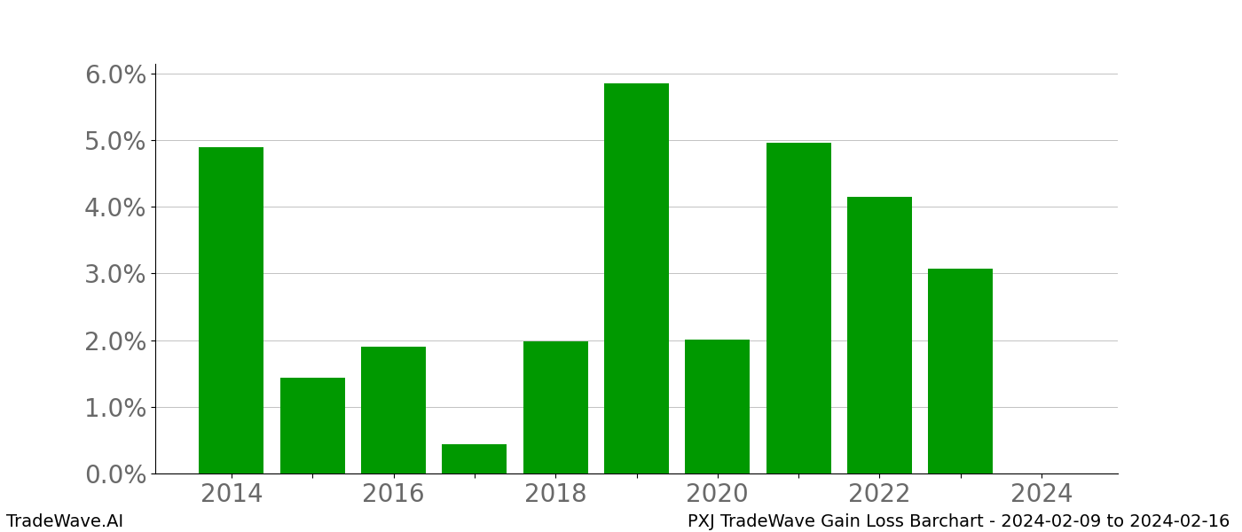 Gain/Loss barchart PXJ for date range: 2024-02-09 to 2024-02-16 - this chart shows the gain/loss of the TradeWave opportunity for PXJ buying on 2024-02-09 and selling it on 2024-02-16 - this barchart is showing 10 years of history