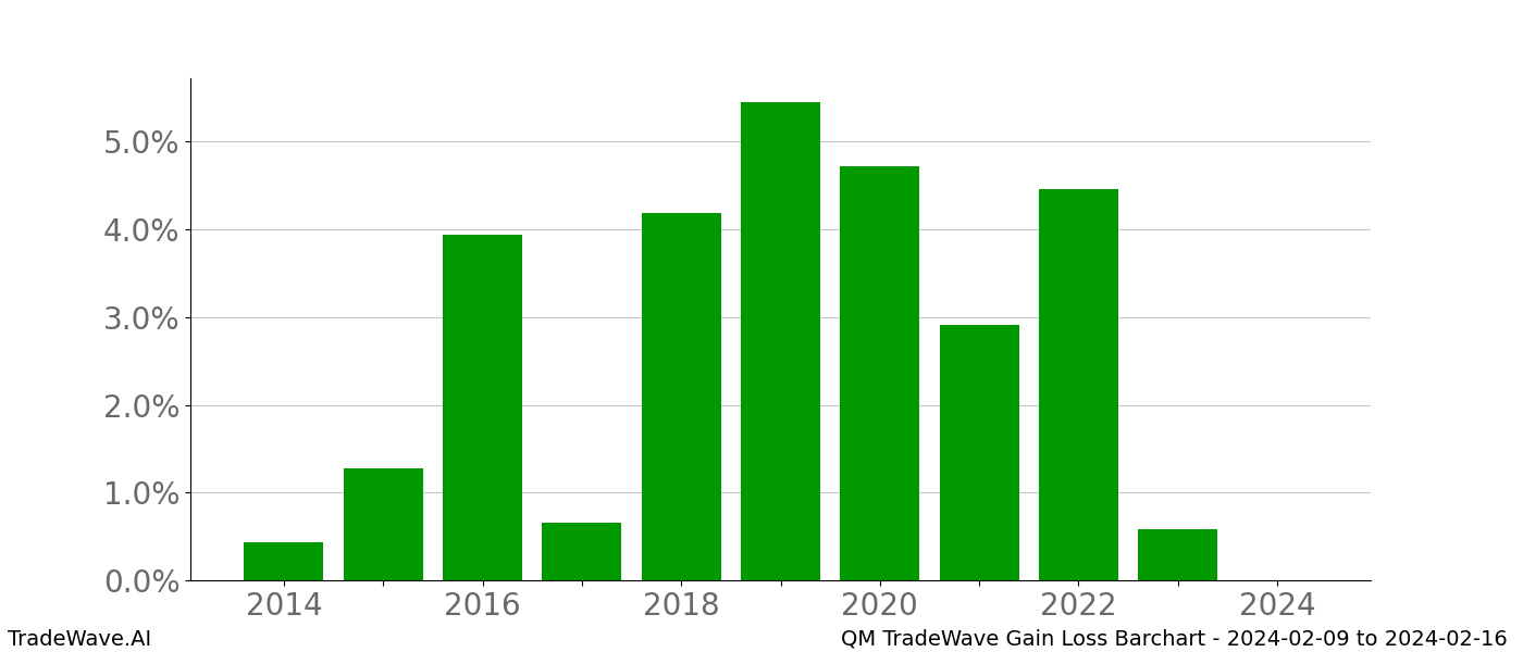 Gain/Loss barchart QM for date range: 2024-02-09 to 2024-02-16 - this chart shows the gain/loss of the TradeWave opportunity for QM buying on 2024-02-09 and selling it on 2024-02-16 - this barchart is showing 10 years of history