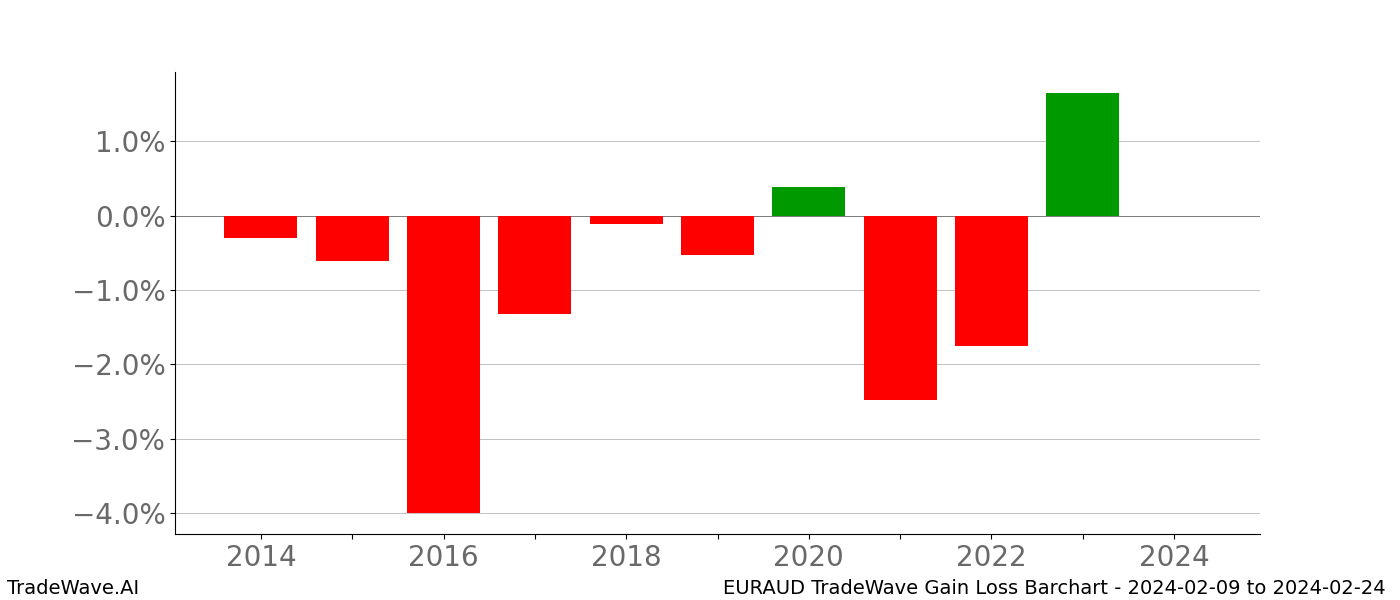 Gain/Loss barchart EURAUD for date range: 2024-02-09 to 2024-02-24 - this chart shows the gain/loss of the TradeWave opportunity for EURAUD buying on 2024-02-09 and selling it on 2024-02-24 - this barchart is showing 10 years of history