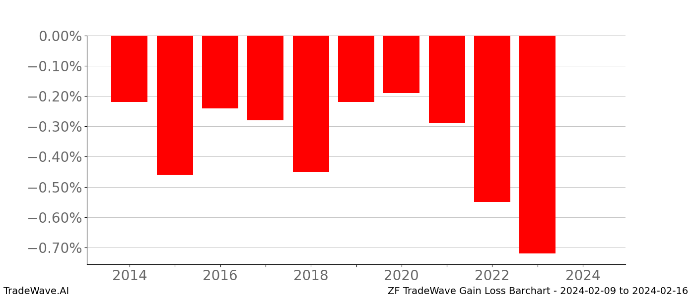 Gain/Loss barchart ZF for date range: 2024-02-09 to 2024-02-16 - this chart shows the gain/loss of the TradeWave opportunity for ZF buying on 2024-02-09 and selling it on 2024-02-16 - this barchart is showing 10 years of history