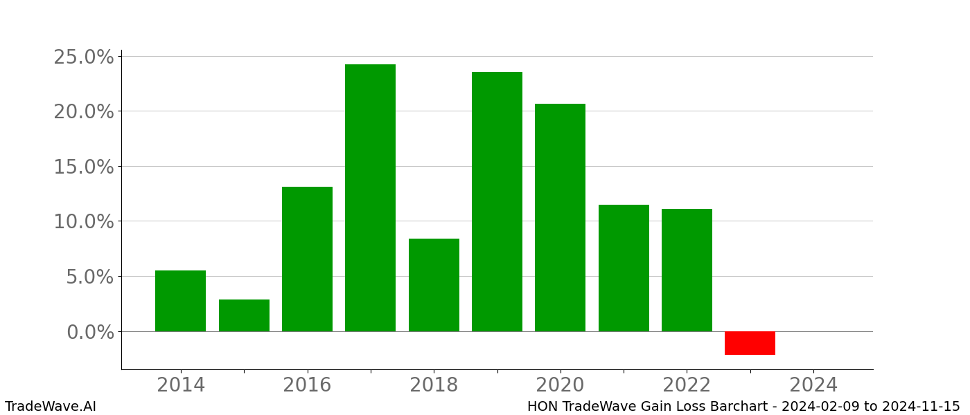 Gain/Loss barchart HON for date range: 2024-02-09 to 2024-11-15 - this chart shows the gain/loss of the TradeWave opportunity for HON buying on 2024-02-09 and selling it on 2024-11-15 - this barchart is showing 10 years of history