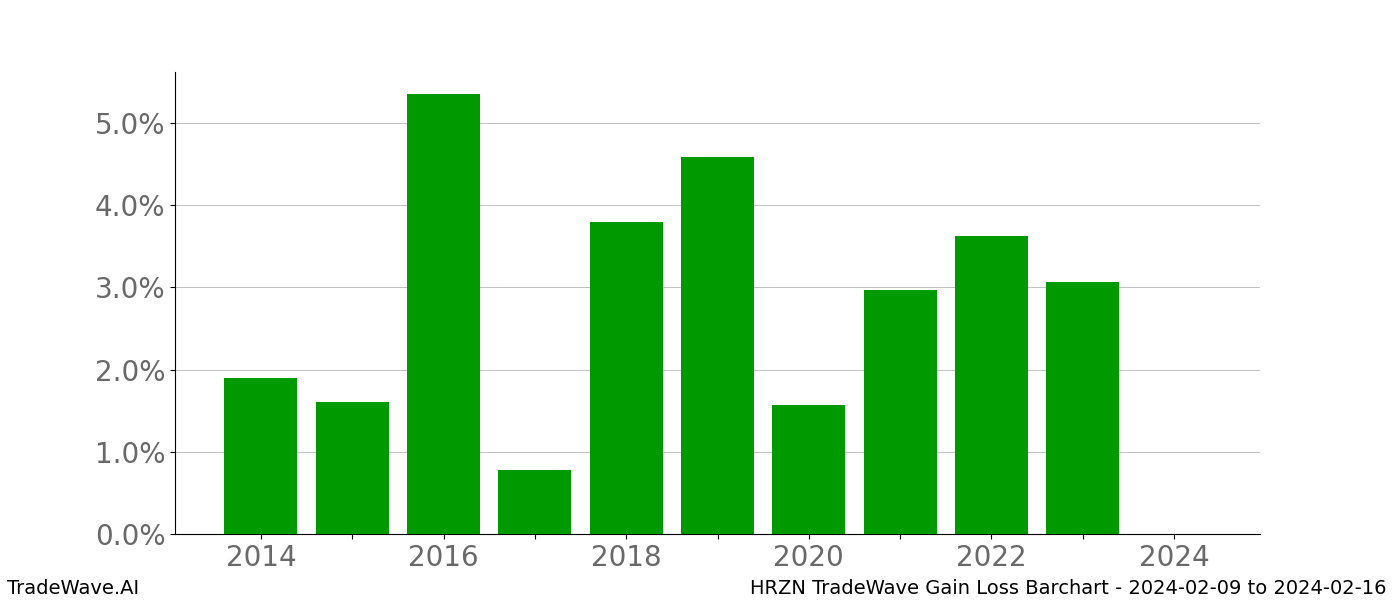 Gain/Loss barchart HRZN for date range: 2024-02-09 to 2024-02-16 - this chart shows the gain/loss of the TradeWave opportunity for HRZN buying on 2024-02-09 and selling it on 2024-02-16 - this barchart is showing 10 years of history