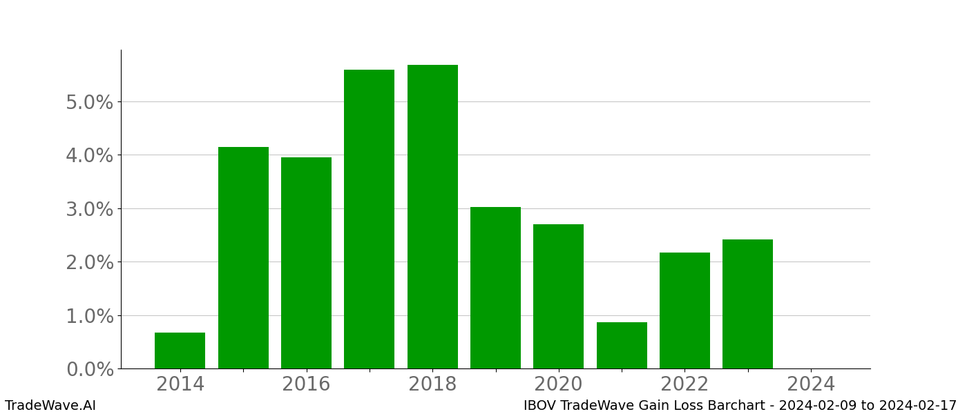 Gain/Loss barchart IBOV for date range: 2024-02-09 to 2024-02-17 - this chart shows the gain/loss of the TradeWave opportunity for IBOV buying on 2024-02-09 and selling it on 2024-02-17 - this barchart is showing 10 years of history