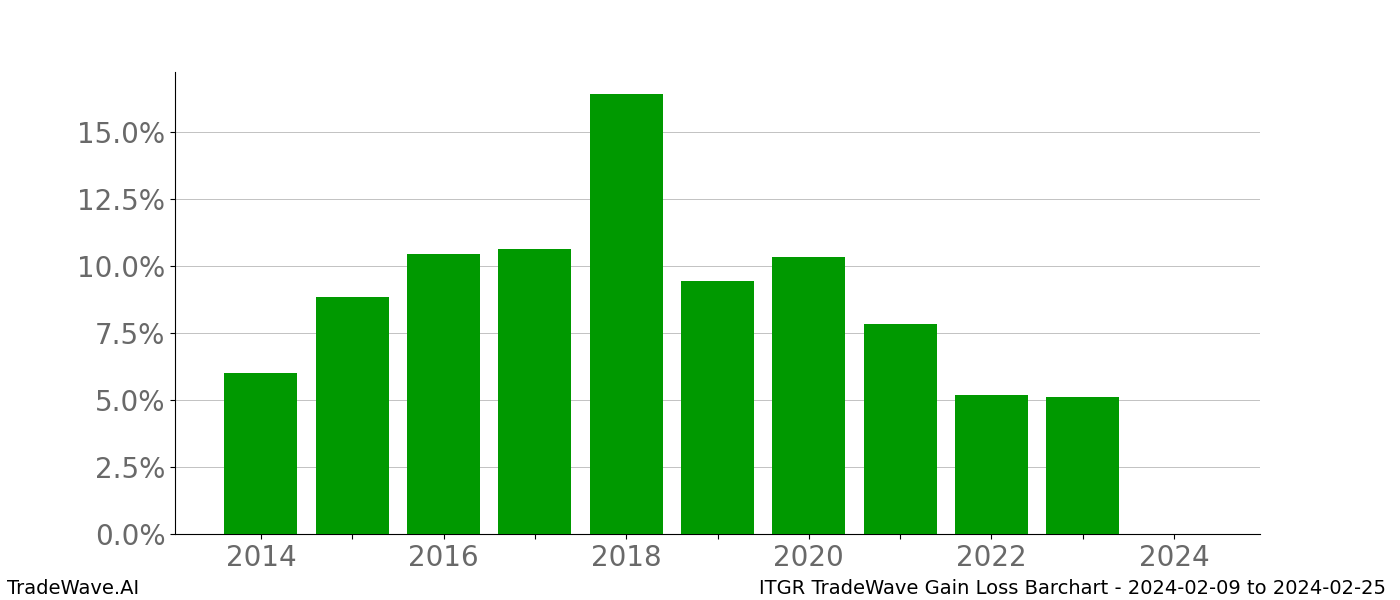 Gain/Loss barchart ITGR for date range: 2024-02-09 to 2024-02-25 - this chart shows the gain/loss of the TradeWave opportunity for ITGR buying on 2024-02-09 and selling it on 2024-02-25 - this barchart is showing 10 years of history