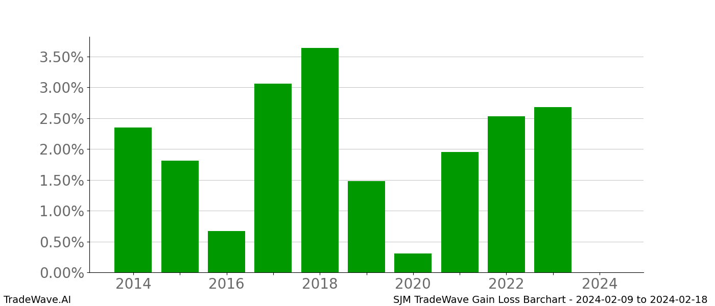 Gain/Loss barchart SJM for date range: 2024-02-09 to 2024-02-18 - this chart shows the gain/loss of the TradeWave opportunity for SJM buying on 2024-02-09 and selling it on 2024-02-18 - this barchart is showing 10 years of history