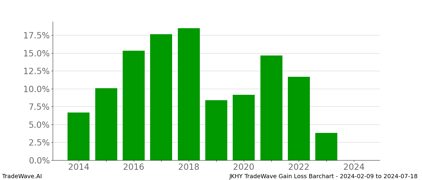 Gain/Loss barchart JKHY for date range: 2024-02-09 to 2024-07-18 - this chart shows the gain/loss of the TradeWave opportunity for JKHY buying on 2024-02-09 and selling it on 2024-07-18 - this barchart is showing 10 years of history