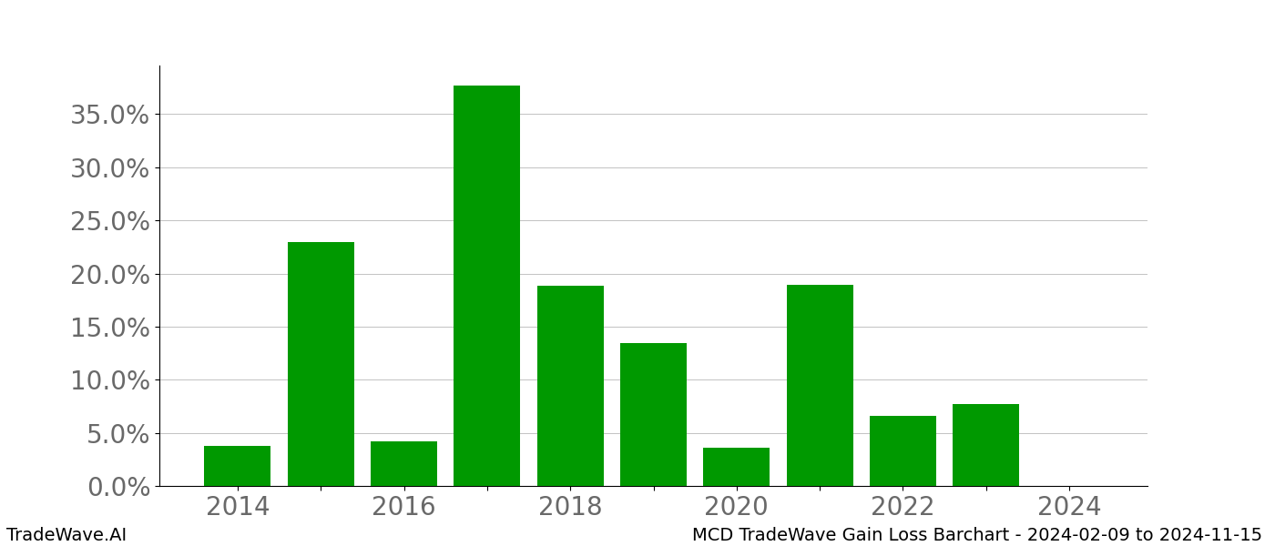 Gain/Loss barchart MCD for date range: 2024-02-09 to 2024-11-15 - this chart shows the gain/loss of the TradeWave opportunity for MCD buying on 2024-02-09 and selling it on 2024-11-15 - this barchart is showing 10 years of history