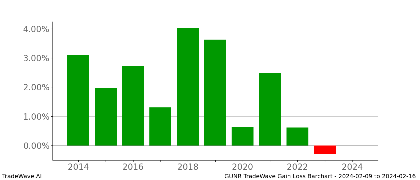 Gain/Loss barchart GUNR for date range: 2024-02-09 to 2024-02-16 - this chart shows the gain/loss of the TradeWave opportunity for GUNR buying on 2024-02-09 and selling it on 2024-02-16 - this barchart is showing 10 years of history