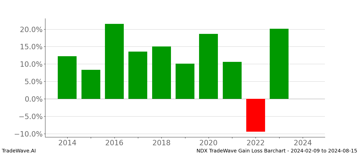 Gain/Loss barchart NDX for date range: 2024-02-09 to 2024-08-15 - this chart shows the gain/loss of the TradeWave opportunity for NDX buying on 2024-02-09 and selling it on 2024-08-15 - this barchart is showing 10 years of history