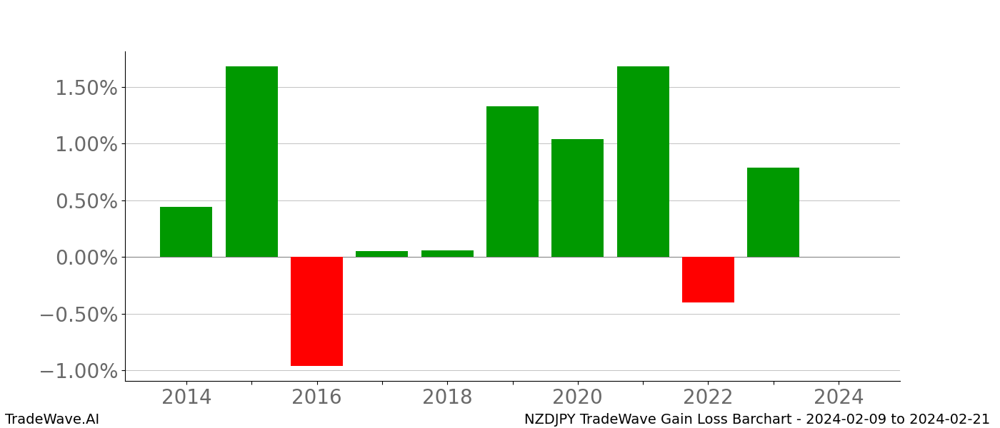 Gain/Loss barchart NZDJPY for date range: 2024-02-09 to 2024-02-21 - this chart shows the gain/loss of the TradeWave opportunity for NZDJPY buying on 2024-02-09 and selling it on 2024-02-21 - this barchart is showing 10 years of history