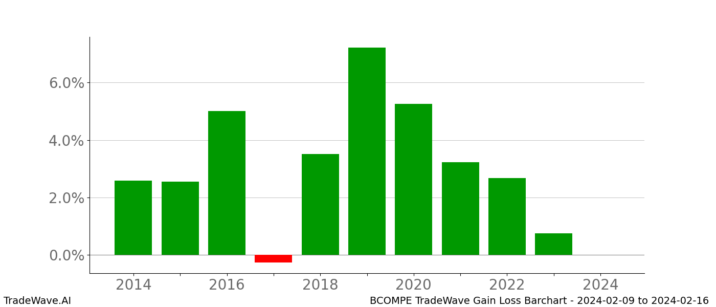 Gain/Loss barchart BCOMPE for date range: 2024-02-09 to 2024-02-16 - this chart shows the gain/loss of the TradeWave opportunity for BCOMPE buying on 2024-02-09 and selling it on 2024-02-16 - this barchart is showing 10 years of history