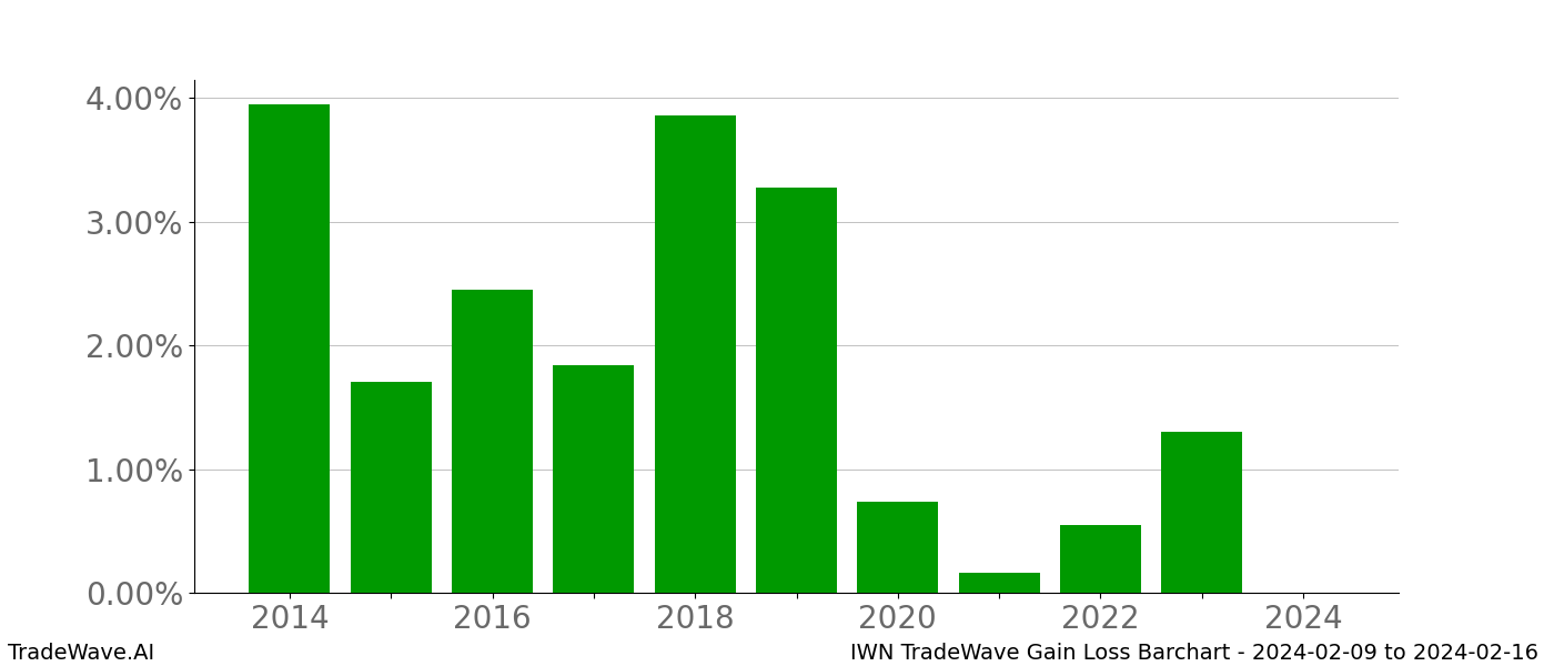 Gain/Loss barchart IWN for date range: 2024-02-09 to 2024-02-16 - this chart shows the gain/loss of the TradeWave opportunity for IWN buying on 2024-02-09 and selling it on 2024-02-16 - this barchart is showing 10 years of history