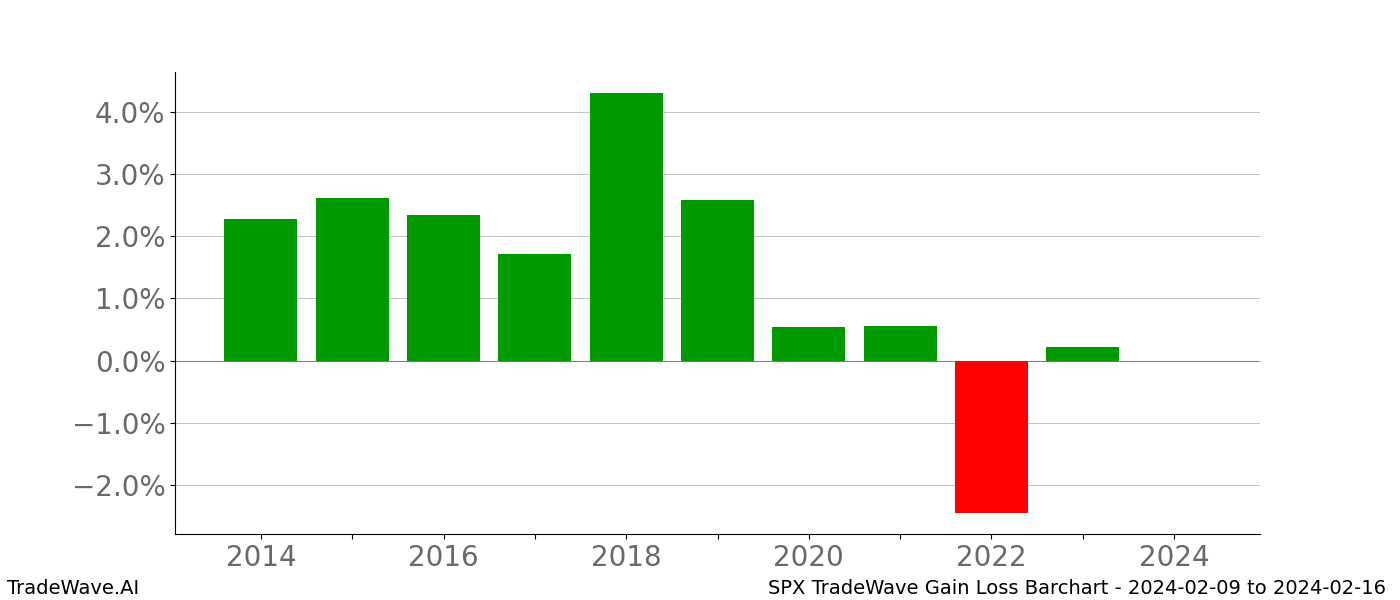 Gain/Loss barchart SPX for date range: 2024-02-09 to 2024-02-16 - this chart shows the gain/loss of the TradeWave opportunity for SPX buying on 2024-02-09 and selling it on 2024-02-16 - this barchart is showing 10 years of history