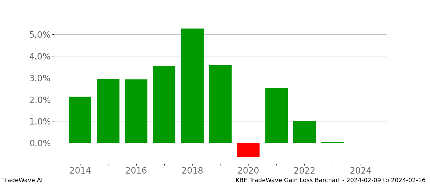 Gain/Loss barchart KBE for date range: 2024-02-09 to 2024-02-16 - this chart shows the gain/loss of the TradeWave opportunity for KBE buying on 2024-02-09 and selling it on 2024-02-16 - this barchart is showing 10 years of history