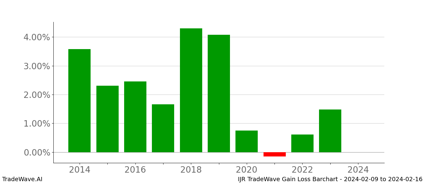 Gain/Loss barchart IJR for date range: 2024-02-09 to 2024-02-16 - this chart shows the gain/loss of the TradeWave opportunity for IJR buying on 2024-02-09 and selling it on 2024-02-16 - this barchart is showing 10 years of history