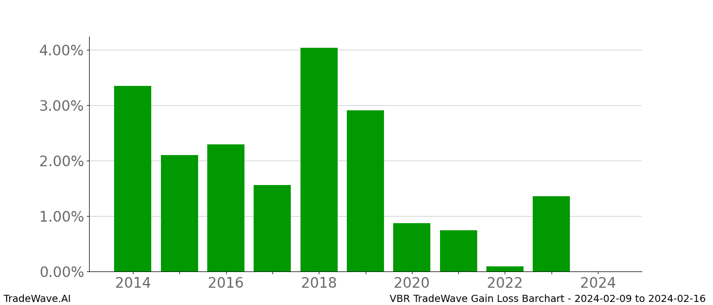 Gain/Loss barchart VBR for date range: 2024-02-09 to 2024-02-16 - this chart shows the gain/loss of the TradeWave opportunity for VBR buying on 2024-02-09 and selling it on 2024-02-16 - this barchart is showing 10 years of history