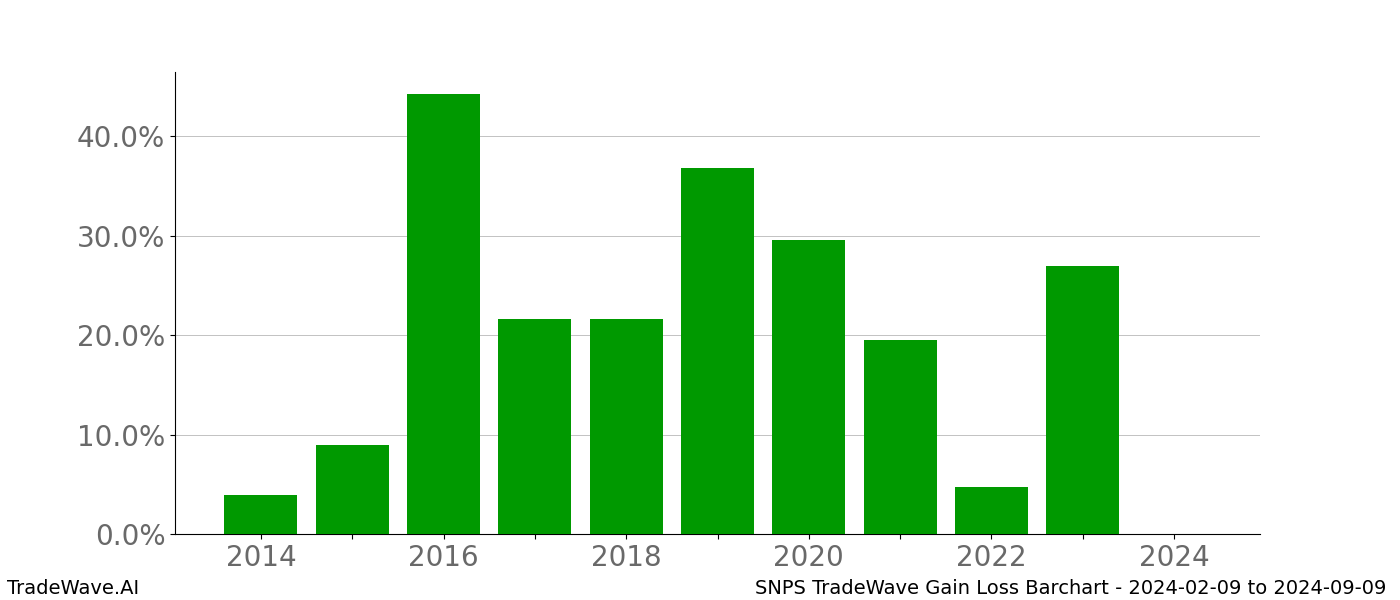 Gain/Loss barchart SNPS for date range: 2024-02-09 to 2024-09-09 - this chart shows the gain/loss of the TradeWave opportunity for SNPS buying on 2024-02-09 and selling it on 2024-09-09 - this barchart is showing 10 years of history