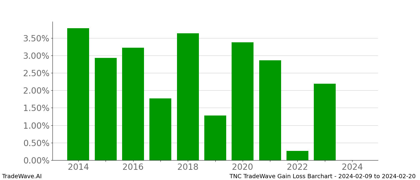 Gain/Loss barchart TNC for date range: 2024-02-09 to 2024-02-20 - this chart shows the gain/loss of the TradeWave opportunity for TNC buying on 2024-02-09 and selling it on 2024-02-20 - this barchart is showing 10 years of history