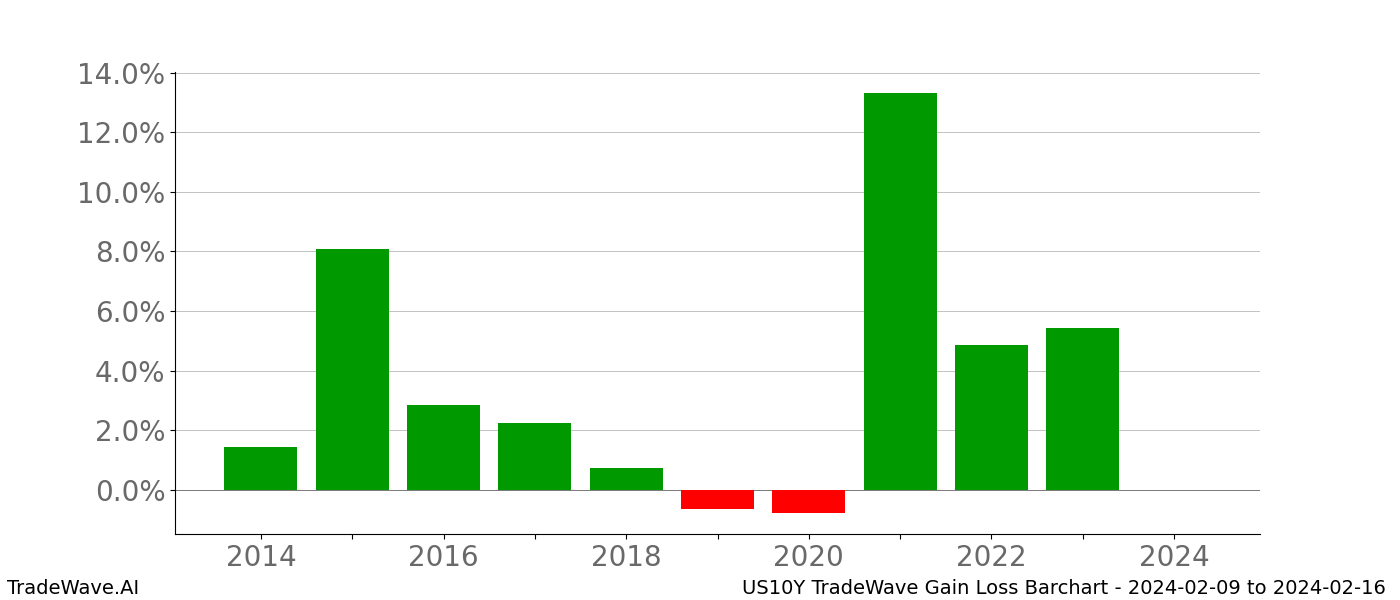 Gain/Loss barchart US10Y for date range: 2024-02-09 to 2024-02-16 - this chart shows the gain/loss of the TradeWave opportunity for US10Y buying on 2024-02-09 and selling it on 2024-02-16 - this barchart is showing 10 years of history