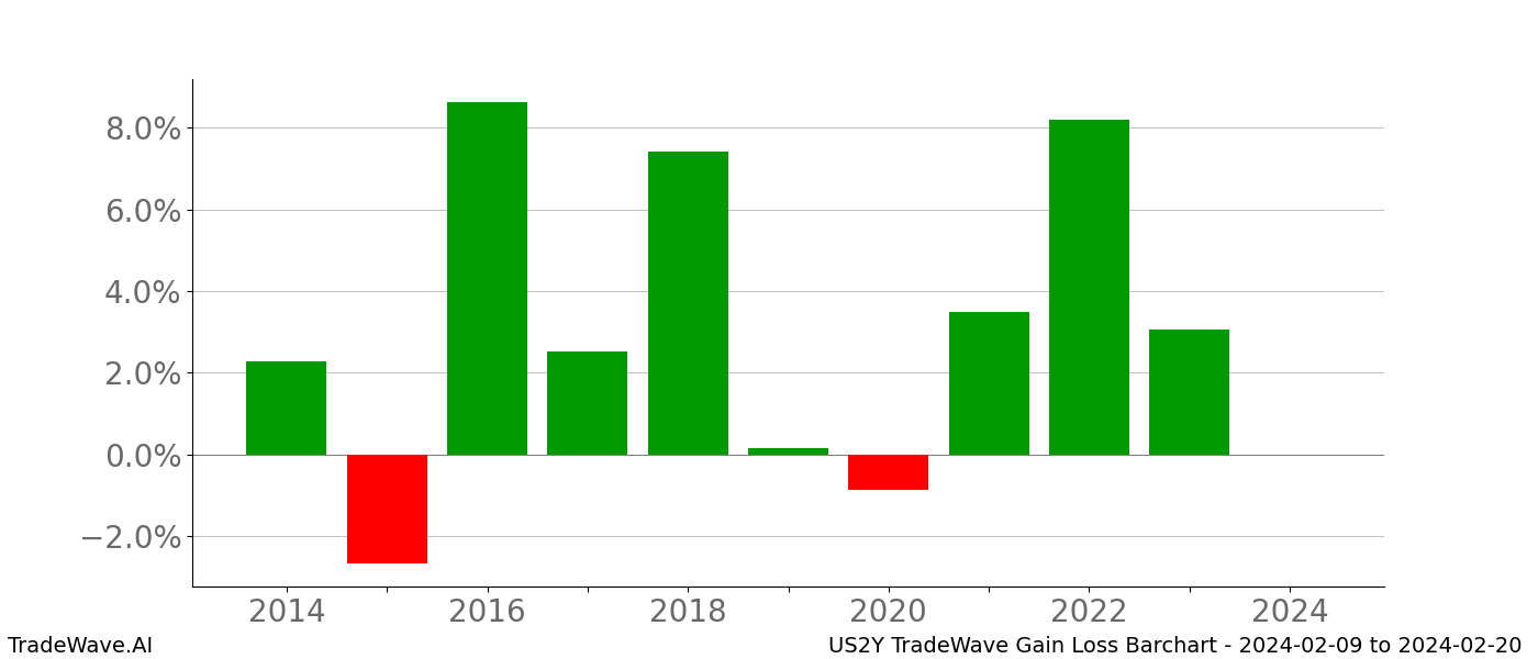 Gain/Loss barchart US2Y for date range: 2024-02-09 to 2024-02-20 - this chart shows the gain/loss of the TradeWave opportunity for US2Y buying on 2024-02-09 and selling it on 2024-02-20 - this barchart is showing 10 years of history