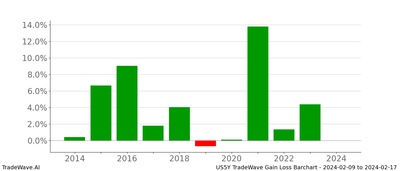 Gain/Loss barchart US5Y for date range: 2024-02-09 to 2024-02-17 - this chart shows the gain/loss of the TradeWave opportunity for US5Y buying on 2024-02-09 and selling it on 2024-02-17 - this barchart is showing 10 years of history