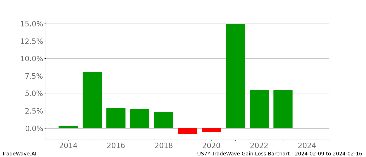 Gain/Loss barchart US7Y for date range: 2024-02-09 to 2024-02-16 - this chart shows the gain/loss of the TradeWave opportunity for US7Y buying on 2024-02-09 and selling it on 2024-02-16 - this barchart is showing 10 years of history