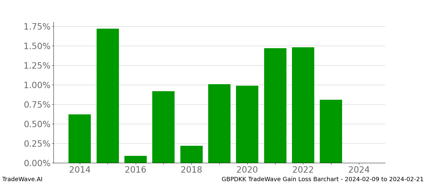 Gain/Loss barchart GBPDKK for date range: 2024-02-09 to 2024-02-21 - this chart shows the gain/loss of the TradeWave opportunity for GBPDKK buying on 2024-02-09 and selling it on 2024-02-21 - this barchart is showing 10 years of history