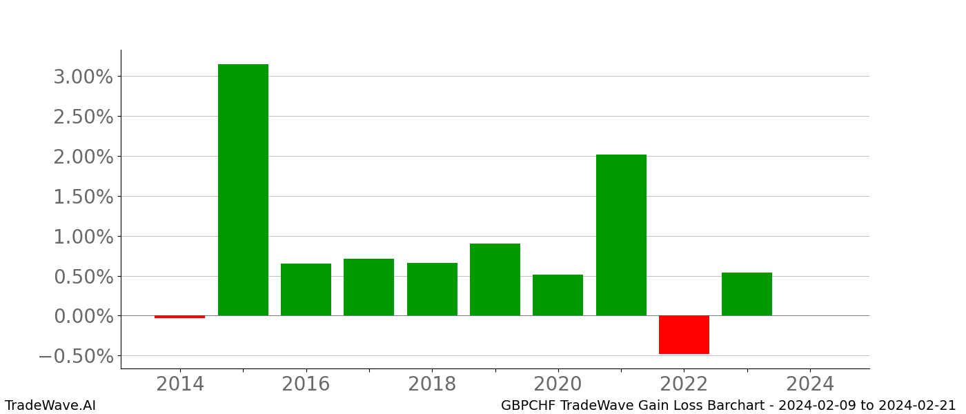 Gain/Loss barchart GBPCHF for date range: 2024-02-09 to 2024-02-21 - this chart shows the gain/loss of the TradeWave opportunity for GBPCHF buying on 2024-02-09 and selling it on 2024-02-21 - this barchart is showing 10 years of history