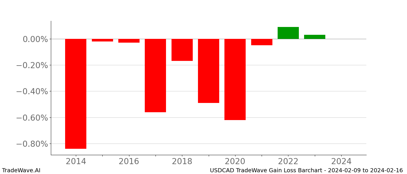 Gain/Loss barchart USDCAD for date range: 2024-02-09 to 2024-02-16 - this chart shows the gain/loss of the TradeWave opportunity for USDCAD buying on 2024-02-09 and selling it on 2024-02-16 - this barchart is showing 10 years of history