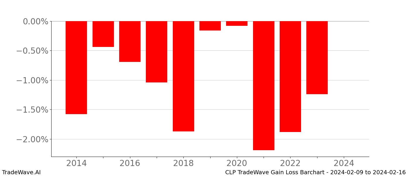 Gain/Loss barchart CLP for date range: 2024-02-09 to 2024-02-16 - this chart shows the gain/loss of the TradeWave opportunity for CLP buying on 2024-02-09 and selling it on 2024-02-16 - this barchart is showing 10 years of history