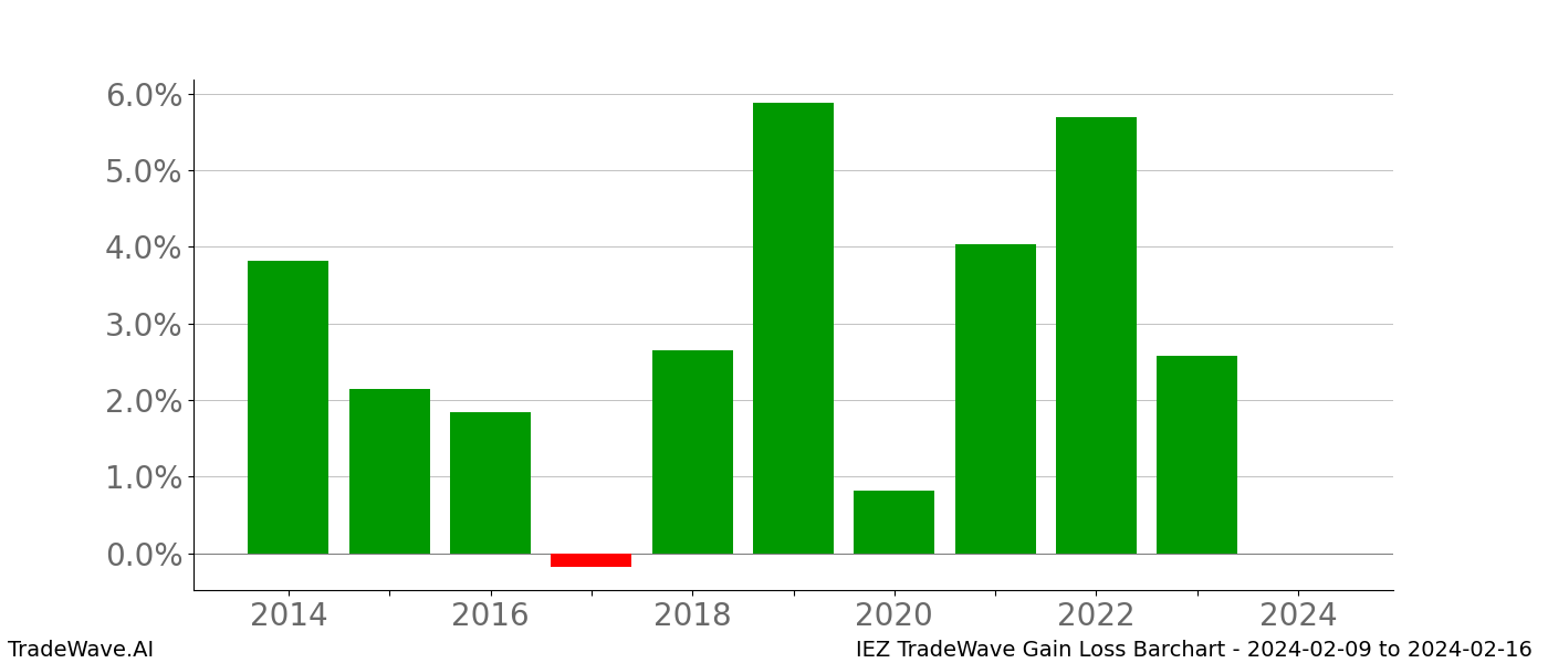 Gain/Loss barchart IEZ for date range: 2024-02-09 to 2024-02-16 - this chart shows the gain/loss of the TradeWave opportunity for IEZ buying on 2024-02-09 and selling it on 2024-02-16 - this barchart is showing 10 years of history