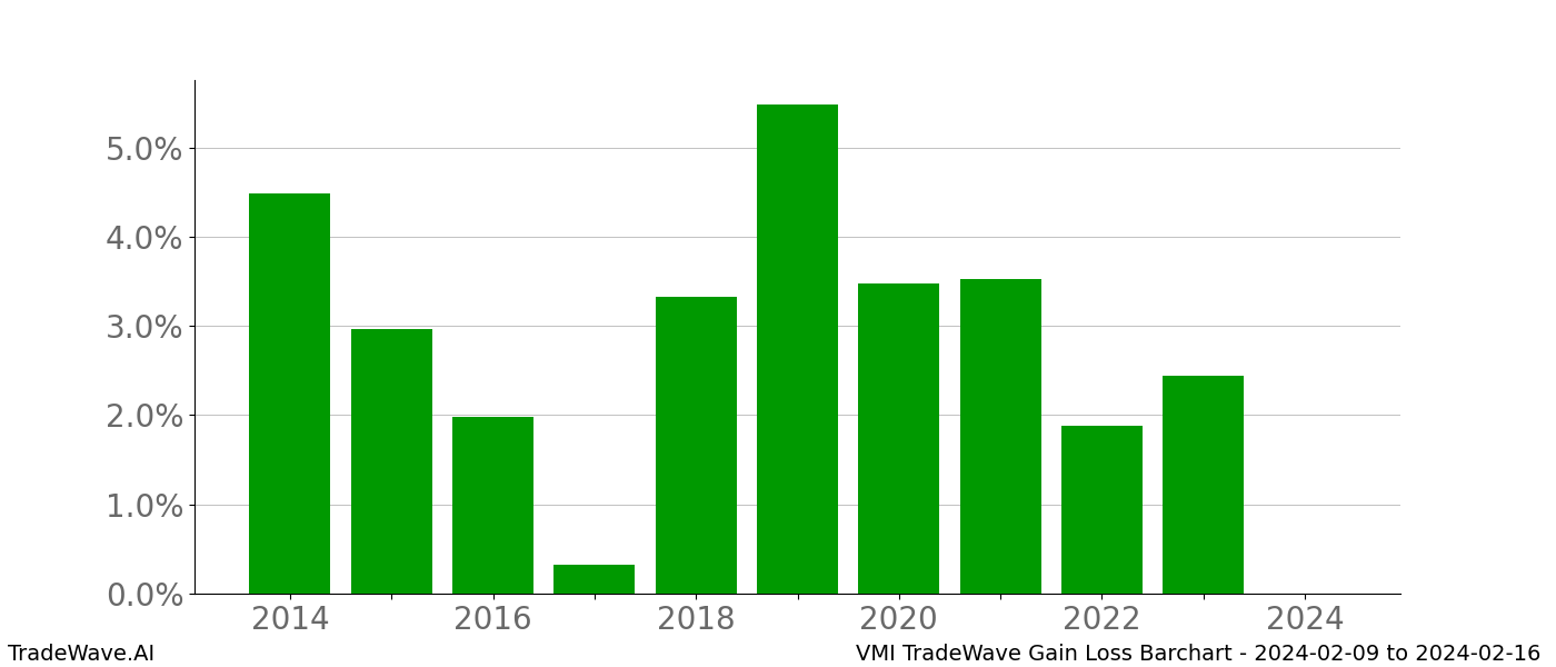 Gain/Loss barchart VMI for date range: 2024-02-09 to 2024-02-16 - this chart shows the gain/loss of the TradeWave opportunity for VMI buying on 2024-02-09 and selling it on 2024-02-16 - this barchart is showing 10 years of history