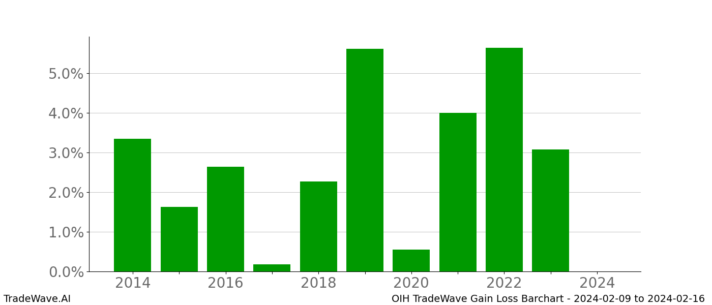 Gain/Loss barchart OIH for date range: 2024-02-09 to 2024-02-16 - this chart shows the gain/loss of the TradeWave opportunity for OIH buying on 2024-02-09 and selling it on 2024-02-16 - this barchart is showing 10 years of history