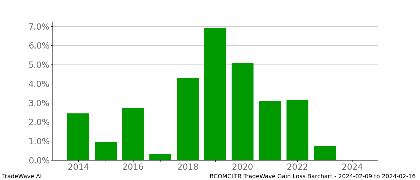 Gain/Loss barchart BCOMCLTR for date range: 2024-02-09 to 2024-02-16 - this chart shows the gain/loss of the TradeWave opportunity for BCOMCLTR buying on 2024-02-09 and selling it on 2024-02-16 - this barchart is showing 10 years of history