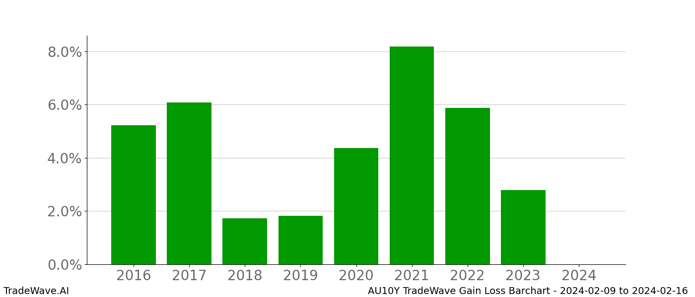 Gain/Loss barchart AU10Y for date range: 2024-02-09 to 2024-02-16 - this chart shows the gain/loss of the TradeWave opportunity for AU10Y buying on 2024-02-09 and selling it on 2024-02-16 - this barchart is showing 8 years of history