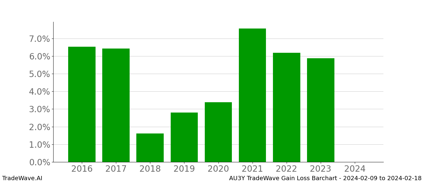 Gain/Loss barchart AU3Y for date range: 2024-02-09 to 2024-02-18 - this chart shows the gain/loss of the TradeWave opportunity for AU3Y buying on 2024-02-09 and selling it on 2024-02-18 - this barchart is showing 8 years of history