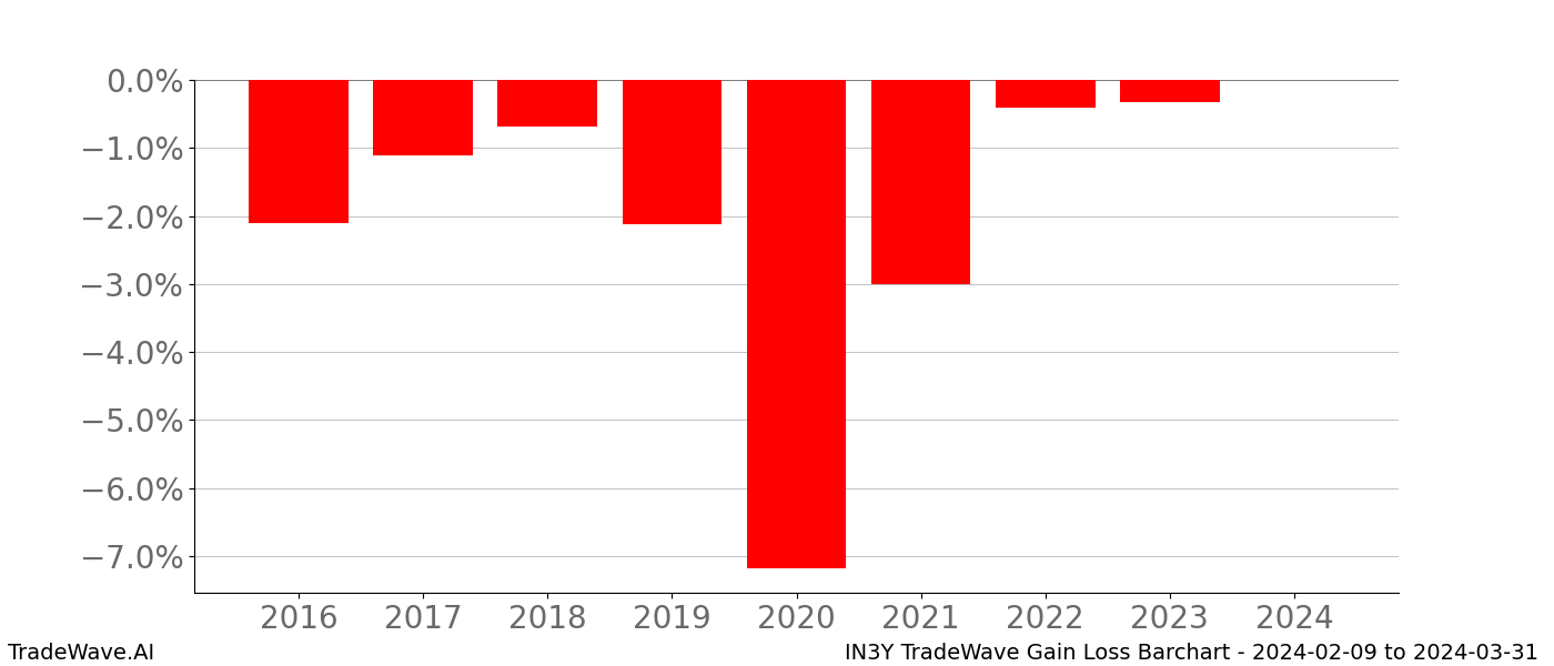 Gain/Loss barchart IN3Y for date range: 2024-02-09 to 2024-03-31 - this chart shows the gain/loss of the TradeWave opportunity for IN3Y buying on 2024-02-09 and selling it on 2024-03-31 - this barchart is showing 8 years of history