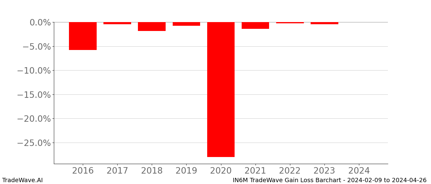 Gain/Loss barchart IN6M for date range: 2024-02-09 to 2024-04-26 - this chart shows the gain/loss of the TradeWave opportunity for IN6M buying on 2024-02-09 and selling it on 2024-04-26 - this barchart is showing 8 years of history