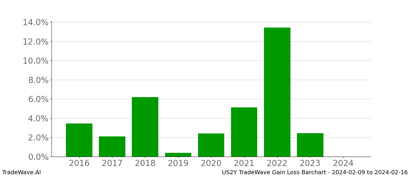 Gain/Loss barchart US2Y for date range: 2024-02-09 to 2024-02-16 - this chart shows the gain/loss of the TradeWave opportunity for US2Y buying on 2024-02-09 and selling it on 2024-02-16 - this barchart is showing 8 years of history