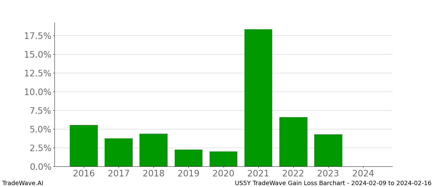 Gain/Loss barchart US5Y for date range: 2024-02-09 to 2024-02-16 - this chart shows the gain/loss of the TradeWave opportunity for US5Y buying on 2024-02-09 and selling it on 2024-02-16 - this barchart is showing 8 years of history