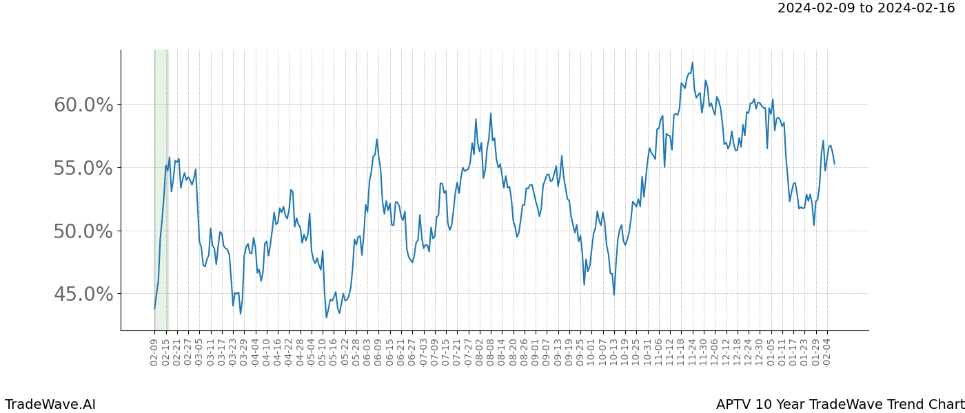 TradeWave Trend Chart APTV shows the average trend of the financial instrument over the past 10 years. Sharp uptrends and downtrends signal a potential TradeWave opportunity