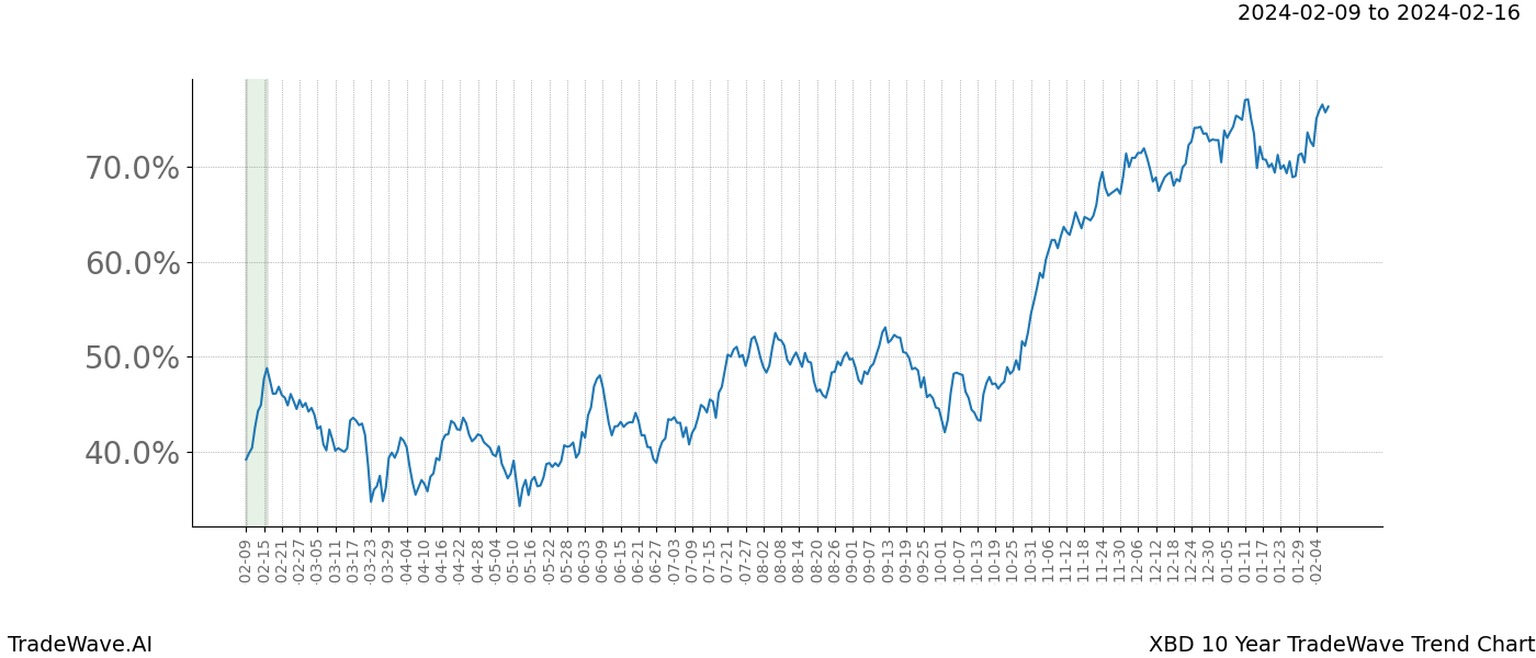 TradeWave Trend Chart XBD shows the average trend of the financial instrument over the past 10 years. Sharp uptrends and downtrends signal a potential TradeWave opportunity