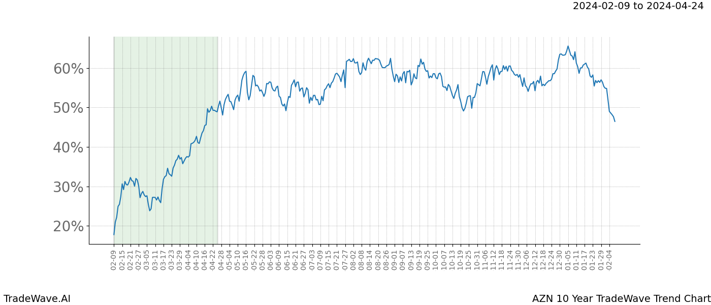 TradeWave Trend Chart AZN shows the average trend of the financial instrument over the past 10 years. Sharp uptrends and downtrends signal a potential TradeWave opportunity